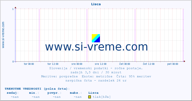 POVPREČJE :: Lisca :: temperatura | vlaga | smer vetra | hitrost vetra | sunki vetra | tlak | padavine | temp. rosišča :: zadnji teden / 30 minut.