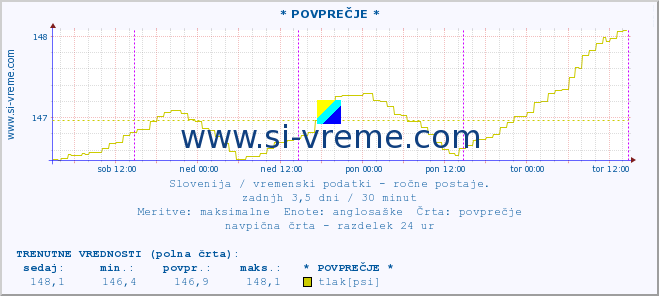 POVPREČJE :: * POVPREČJE * :: temperatura | vlaga | smer vetra | hitrost vetra | sunki vetra | tlak | padavine | temp. rosišča :: zadnji teden / 30 minut.