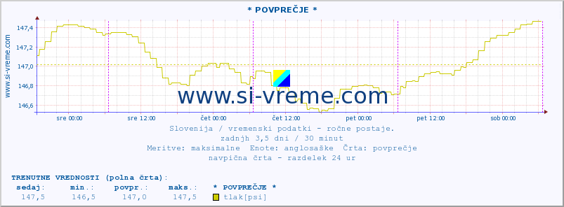 POVPREČJE :: * POVPREČJE * :: temperatura | vlaga | smer vetra | hitrost vetra | sunki vetra | tlak | padavine | temp. rosišča :: zadnji teden / 30 minut.