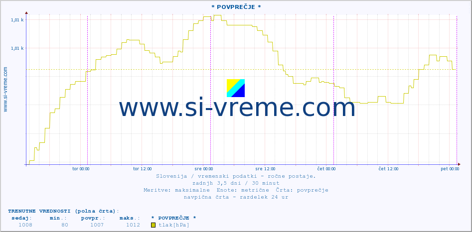 POVPREČJE :: * POVPREČJE * :: temperatura | vlaga | smer vetra | hitrost vetra | sunki vetra | tlak | padavine | temp. rosišča :: zadnji teden / 30 minut.