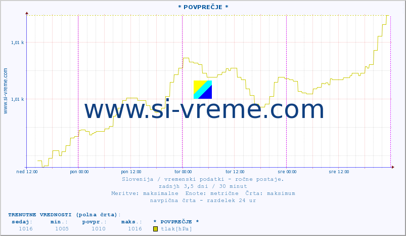 POVPREČJE :: * POVPREČJE * :: temperatura | vlaga | smer vetra | hitrost vetra | sunki vetra | tlak | padavine | temp. rosišča :: zadnji teden / 30 minut.