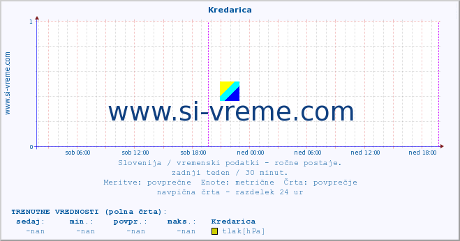 POVPREČJE :: Kredarica :: temperatura | vlaga | smer vetra | hitrost vetra | sunki vetra | tlak | padavine | temp. rosišča :: zadnji teden / 30 minut.