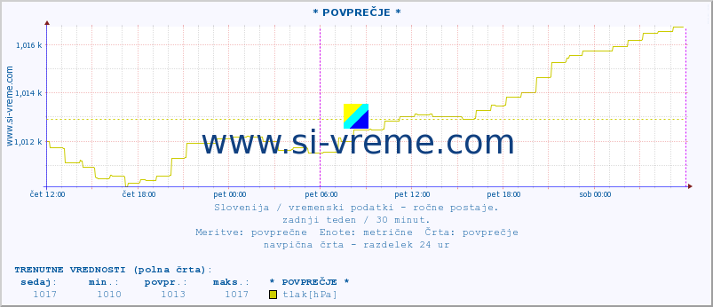 POVPREČJE :: * POVPREČJE * :: temperatura | vlaga | smer vetra | hitrost vetra | sunki vetra | tlak | padavine | temp. rosišča :: zadnji teden / 30 minut.