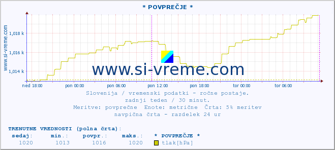 POVPREČJE :: * POVPREČJE * :: temperatura | vlaga | smer vetra | hitrost vetra | sunki vetra | tlak | padavine | temp. rosišča :: zadnji teden / 30 minut.