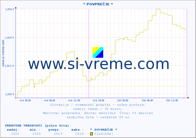 POVPREČJE :: * POVPREČJE * :: temperatura | vlaga | smer vetra | hitrost vetra | sunki vetra | tlak | padavine | temp. rosišča :: zadnji teden / 30 minut.