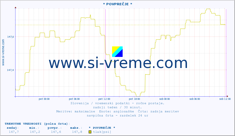 POVPREČJE :: * POVPREČJE * :: temperatura | vlaga | smer vetra | hitrost vetra | sunki vetra | tlak | padavine | temp. rosišča :: zadnji teden / 30 minut.