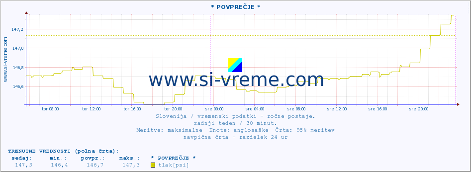 POVPREČJE :: * POVPREČJE * :: temperatura | vlaga | smer vetra | hitrost vetra | sunki vetra | tlak | padavine | temp. rosišča :: zadnji teden / 30 minut.