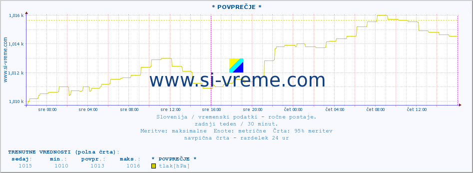 POVPREČJE :: * POVPREČJE * :: temperatura | vlaga | smer vetra | hitrost vetra | sunki vetra | tlak | padavine | temp. rosišča :: zadnji teden / 30 minut.