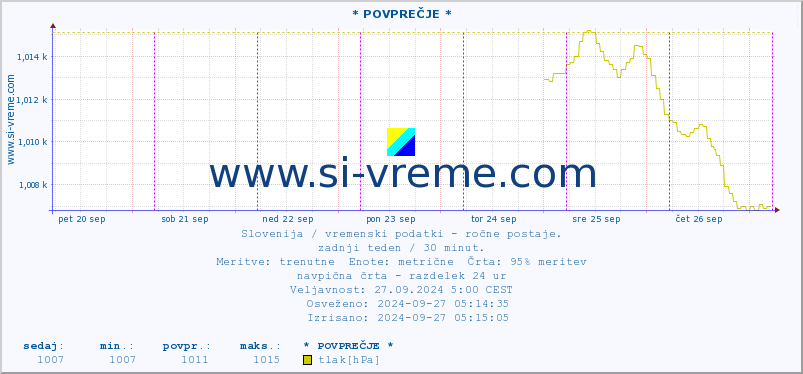 POVPREČJE :: * POVPREČJE * :: temperatura | vlaga | smer vetra | hitrost vetra | sunki vetra | tlak | padavine | temp. rosišča :: zadnji teden / 30 minut.