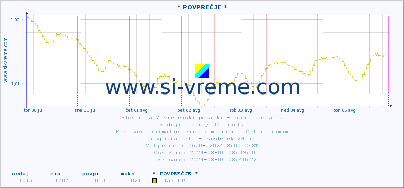 POVPREČJE :: * POVPREČJE * :: temperatura | vlaga | smer vetra | hitrost vetra | sunki vetra | tlak | padavine | temp. rosišča :: zadnji teden / 30 minut.