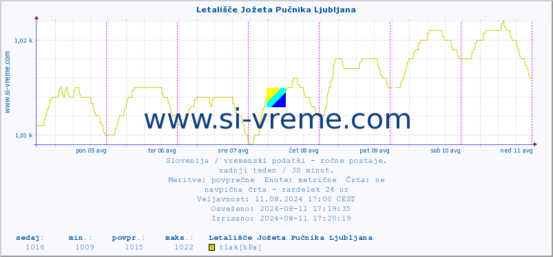 POVPREČJE :: Letališče Jožeta Pučnika Ljubljana :: temperatura | vlaga | smer vetra | hitrost vetra | sunki vetra | tlak | padavine | temp. rosišča :: zadnji teden / 30 minut.