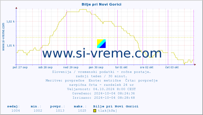 POVPREČJE :: Bilje pri Novi Gorici :: temperatura | vlaga | smer vetra | hitrost vetra | sunki vetra | tlak | padavine | temp. rosišča :: zadnji teden / 30 minut.