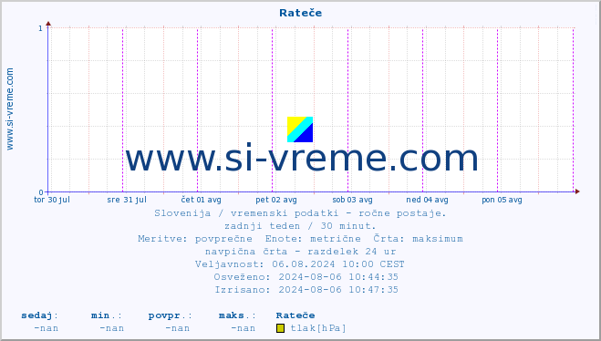 POVPREČJE :: Rateče :: temperatura | vlaga | smer vetra | hitrost vetra | sunki vetra | tlak | padavine | temp. rosišča :: zadnji teden / 30 minut.