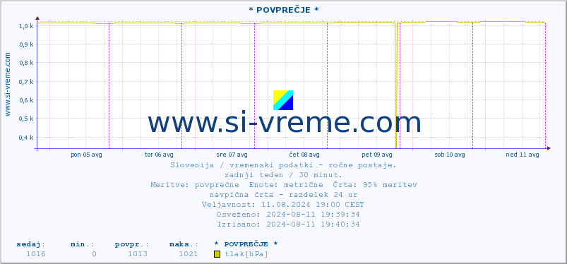 POVPREČJE :: * POVPREČJE * :: temperatura | vlaga | smer vetra | hitrost vetra | sunki vetra | tlak | padavine | temp. rosišča :: zadnji teden / 30 minut.