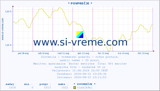 POVPREČJE :: * POVPREČJE * :: temperatura | vlaga | smer vetra | hitrost vetra | sunki vetra | tlak | padavine | temp. rosišča :: zadnji teden / 30 minut.