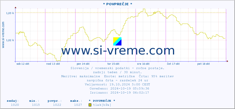 POVPREČJE :: * POVPREČJE * :: temperatura | vlaga | smer vetra | hitrost vetra | sunki vetra | tlak | padavine | temp. rosišča :: zadnji teden / 30 minut.