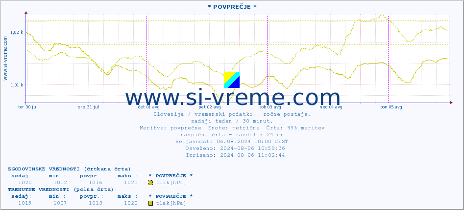 POVPREČJE :: * POVPREČJE * :: temperatura | vlaga | smer vetra | hitrost vetra | sunki vetra | tlak | padavine | temp. rosišča :: zadnji teden / 30 minut.