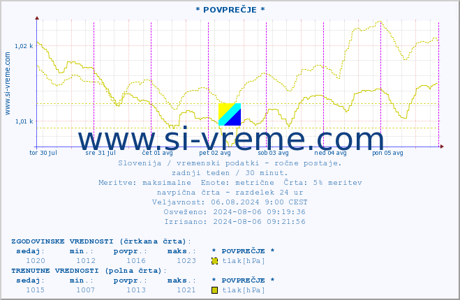 POVPREČJE :: * POVPREČJE * :: temperatura | vlaga | smer vetra | hitrost vetra | sunki vetra | tlak | padavine | temp. rosišča :: zadnji teden / 30 minut.