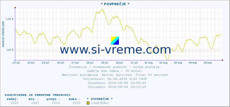 POVPREČJE :: * POVPREČJE * :: temperatura | vlaga | smer vetra | hitrost vetra | sunki vetra | tlak | padavine | temp. rosišča :: zadnja dva tedna / 30 minut.