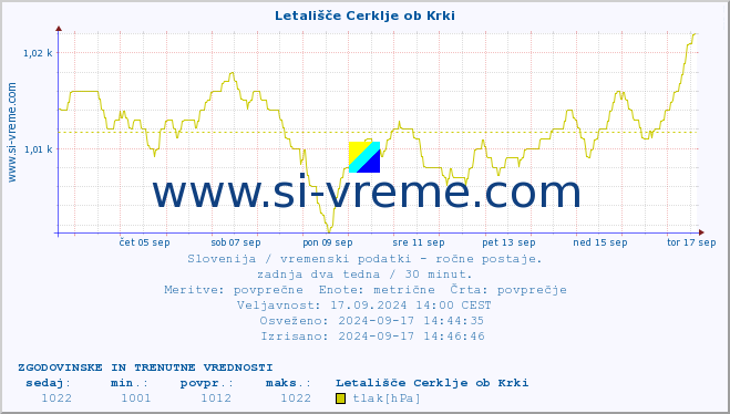 POVPREČJE :: Letališče Cerklje ob Krki :: temperatura | vlaga | smer vetra | hitrost vetra | sunki vetra | tlak | padavine | temp. rosišča :: zadnja dva tedna / 30 minut.