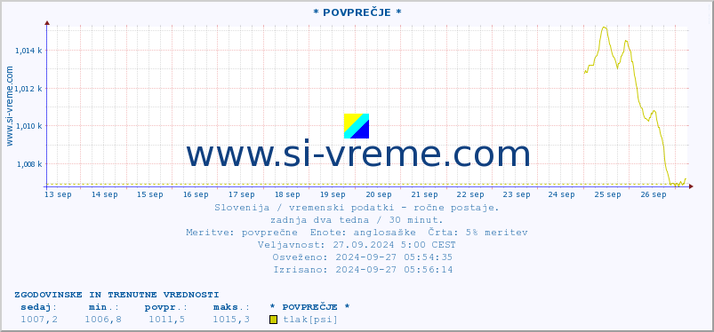 POVPREČJE :: * POVPREČJE * :: temperatura | vlaga | smer vetra | hitrost vetra | sunki vetra | tlak | padavine | temp. rosišča :: zadnja dva tedna / 30 minut.