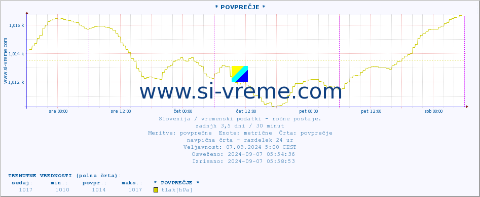 POVPREČJE :: * POVPREČJE * :: temperatura | vlaga | smer vetra | hitrost vetra | sunki vetra | tlak | padavine | temp. rosišča :: zadnji teden / 30 minut.