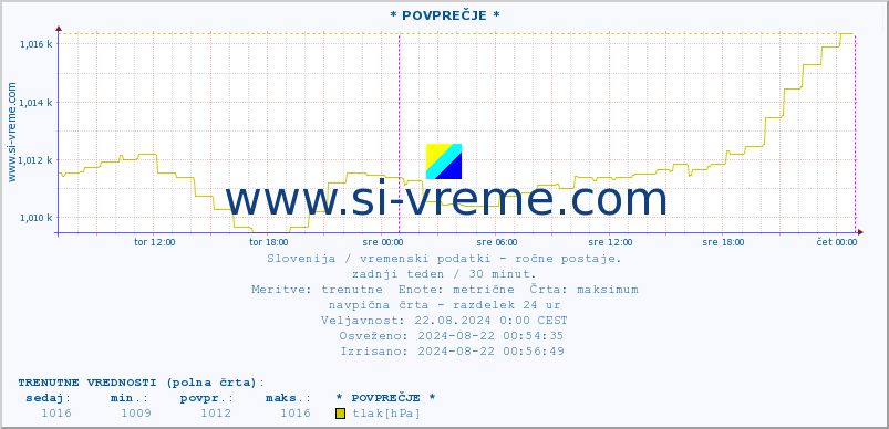 POVPREČJE :: * POVPREČJE * :: temperatura | vlaga | smer vetra | hitrost vetra | sunki vetra | tlak | padavine | temp. rosišča :: zadnji teden / 30 minut.