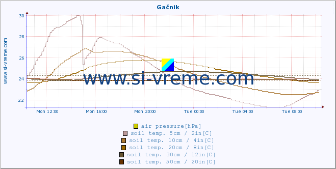  :: Gačnik :: air temp. | humi- dity | wind dir. | wind speed | wind gusts | air pressure | precipi- tation | sun strength | soil temp. 5cm / 2in | soil temp. 10cm / 4in | soil temp. 20cm / 8in | soil temp. 30cm / 12in | soil temp. 50cm / 20in :: last day / 5 minutes.