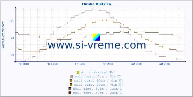  :: Ilirska Bistrica :: air temp. | humi- dity | wind dir. | wind speed | wind gusts | air pressure | precipi- tation | sun strength | soil temp. 5cm / 2in | soil temp. 10cm / 4in | soil temp. 20cm / 8in | soil temp. 30cm / 12in | soil temp. 50cm / 20in :: last day / 5 minutes.