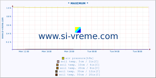 :: * MAXIMUM * :: air temp. | humi- dity | wind dir. | wind speed | wind gusts | air pressure | precipi- tation | sun strength | soil temp. 5cm / 2in | soil temp. 10cm / 4in | soil temp. 20cm / 8in | soil temp. 30cm / 12in | soil temp. 50cm / 20in :: last day / 5 minutes.
