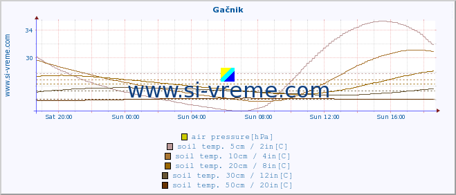  :: Gačnik :: air temp. | humi- dity | wind dir. | wind speed | wind gusts | air pressure | precipi- tation | sun strength | soil temp. 5cm / 2in | soil temp. 10cm / 4in | soil temp. 20cm / 8in | soil temp. 30cm / 12in | soil temp. 50cm / 20in :: last day / 5 minutes.