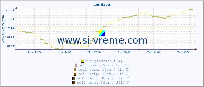  :: Lendava :: air temp. | humi- dity | wind dir. | wind speed | wind gusts | air pressure | precipi- tation | sun strength | soil temp. 5cm / 2in | soil temp. 10cm / 4in | soil temp. 20cm / 8in | soil temp. 30cm / 12in | soil temp. 50cm / 20in :: last day / 5 minutes.