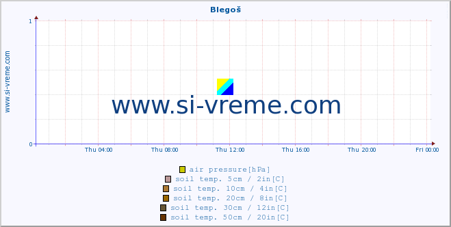  :: Blegoš :: air temp. | humi- dity | wind dir. | wind speed | wind gusts | air pressure | precipi- tation | sun strength | soil temp. 5cm / 2in | soil temp. 10cm / 4in | soil temp. 20cm / 8in | soil temp. 30cm / 12in | soil temp. 50cm / 20in :: last day / 5 minutes.