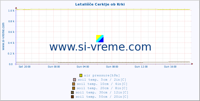  :: Letališče Cerklje ob Krki :: air temp. | humi- dity | wind dir. | wind speed | wind gusts | air pressure | precipi- tation | sun strength | soil temp. 5cm / 2in | soil temp. 10cm / 4in | soil temp. 20cm / 8in | soil temp. 30cm / 12in | soil temp. 50cm / 20in :: last day / 5 minutes.