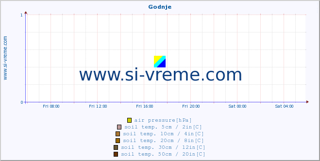  :: Godnje :: air temp. | humi- dity | wind dir. | wind speed | wind gusts | air pressure | precipi- tation | sun strength | soil temp. 5cm / 2in | soil temp. 10cm / 4in | soil temp. 20cm / 8in | soil temp. 30cm / 12in | soil temp. 50cm / 20in :: last day / 5 minutes.