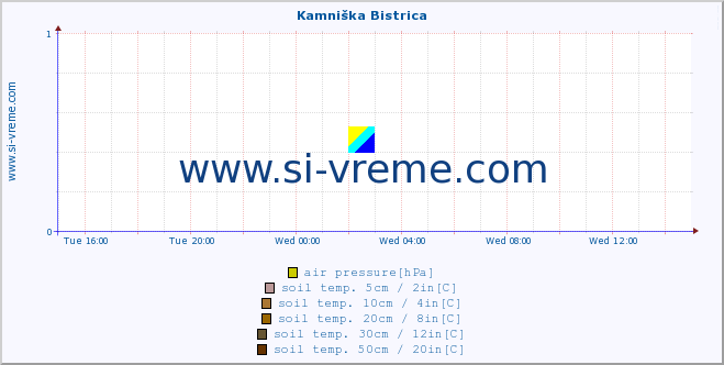  :: Kamniška Bistrica :: air temp. | humi- dity | wind dir. | wind speed | wind gusts | air pressure | precipi- tation | sun strength | soil temp. 5cm / 2in | soil temp. 10cm / 4in | soil temp. 20cm / 8in | soil temp. 30cm / 12in | soil temp. 50cm / 20in :: last day / 5 minutes.