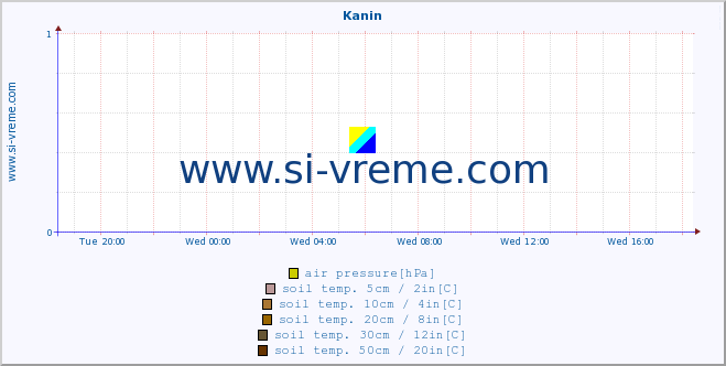  :: Kanin :: air temp. | humi- dity | wind dir. | wind speed | wind gusts | air pressure | precipi- tation | sun strength | soil temp. 5cm / 2in | soil temp. 10cm / 4in | soil temp. 20cm / 8in | soil temp. 30cm / 12in | soil temp. 50cm / 20in :: last day / 5 minutes.