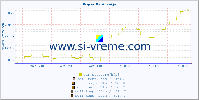  :: Koper Kapitanija :: air temp. | humi- dity | wind dir. | wind speed | wind gusts | air pressure | precipi- tation | sun strength | soil temp. 5cm / 2in | soil temp. 10cm / 4in | soil temp. 20cm / 8in | soil temp. 30cm / 12in | soil temp. 50cm / 20in :: last day / 5 minutes.