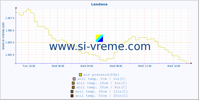  :: Lendava :: air temp. | humi- dity | wind dir. | wind speed | wind gusts | air pressure | precipi- tation | sun strength | soil temp. 5cm / 2in | soil temp. 10cm / 4in | soil temp. 20cm / 8in | soil temp. 30cm / 12in | soil temp. 50cm / 20in :: last day / 5 minutes.