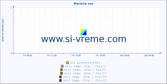  :: Marinča vas :: air temp. | humi- dity | wind dir. | wind speed | wind gusts | air pressure | precipi- tation | sun strength | soil temp. 5cm / 2in | soil temp. 10cm / 4in | soil temp. 20cm / 8in | soil temp. 30cm / 12in | soil temp. 50cm / 20in :: last day / 5 minutes.