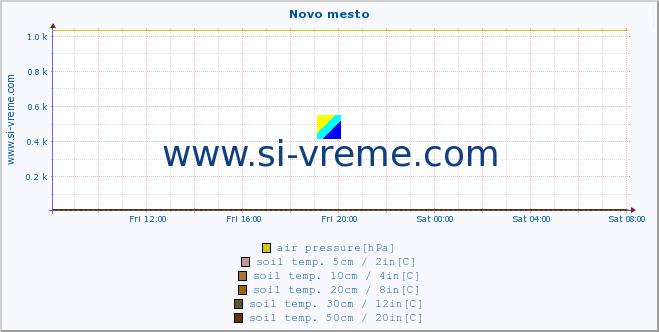  :: Novo mesto :: air temp. | humi- dity | wind dir. | wind speed | wind gusts | air pressure | precipi- tation | sun strength | soil temp. 5cm / 2in | soil temp. 10cm / 4in | soil temp. 20cm / 8in | soil temp. 30cm / 12in | soil temp. 50cm / 20in :: last day / 5 minutes.