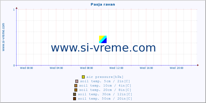  :: Pasja ravan :: air temp. | humi- dity | wind dir. | wind speed | wind gusts | air pressure | precipi- tation | sun strength | soil temp. 5cm / 2in | soil temp. 10cm / 4in | soil temp. 20cm / 8in | soil temp. 30cm / 12in | soil temp. 50cm / 20in :: last day / 5 minutes.