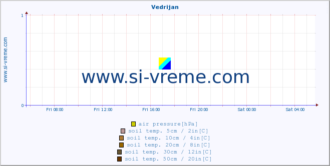  :: Vedrijan :: air temp. | humi- dity | wind dir. | wind speed | wind gusts | air pressure | precipi- tation | sun strength | soil temp. 5cm / 2in | soil temp. 10cm / 4in | soil temp. 20cm / 8in | soil temp. 30cm / 12in | soil temp. 50cm / 20in :: last day / 5 minutes.