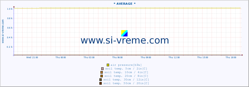  :: * AVERAGE * :: air temp. | humi- dity | wind dir. | wind speed | wind gusts | air pressure | precipi- tation | sun strength | soil temp. 5cm / 2in | soil temp. 10cm / 4in | soil temp. 20cm / 8in | soil temp. 30cm / 12in | soil temp. 50cm / 20in :: last day / 5 minutes.