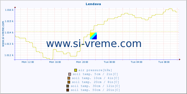  :: Lendava :: air temp. | humi- dity | wind dir. | wind speed | wind gusts | air pressure | precipi- tation | sun strength | soil temp. 5cm / 2in | soil temp. 10cm / 4in | soil temp. 20cm / 8in | soil temp. 30cm / 12in | soil temp. 50cm / 20in :: last day / 5 minutes.