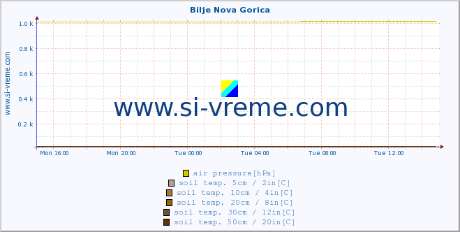  :: Bilje Nova Gorica :: air temp. | humi- dity | wind dir. | wind speed | wind gusts | air pressure | precipi- tation | sun strength | soil temp. 5cm / 2in | soil temp. 10cm / 4in | soil temp. 20cm / 8in | soil temp. 30cm / 12in | soil temp. 50cm / 20in :: last day / 5 minutes.