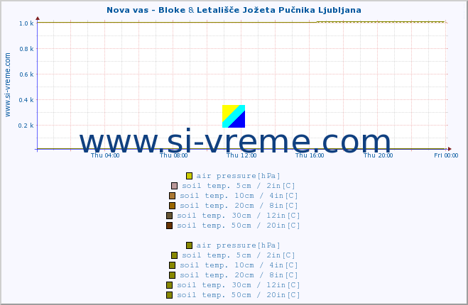  :: Nova vas - Bloke & Letališče Jožeta Pučnika Ljubljana :: air temp. | humi- dity | wind dir. | wind speed | wind gusts | air pressure | precipi- tation | sun strength | soil temp. 5cm / 2in | soil temp. 10cm / 4in | soil temp. 20cm / 8in | soil temp. 30cm / 12in | soil temp. 50cm / 20in :: last day / 5 minutes.