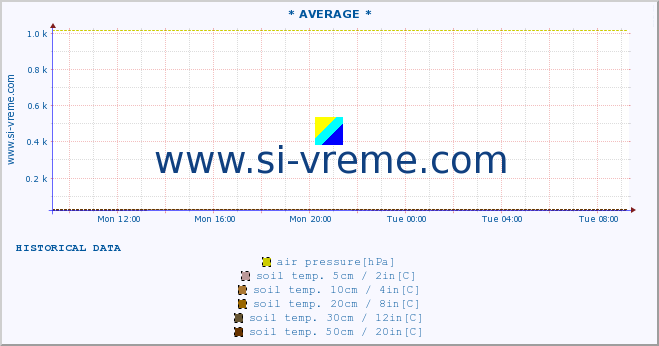  :: * AVERAGE * :: air temp. | humi- dity | wind dir. | wind speed | wind gusts | air pressure | precipi- tation | sun strength | soil temp. 5cm / 2in | soil temp. 10cm / 4in | soil temp. 20cm / 8in | soil temp. 30cm / 12in | soil temp. 50cm / 20in :: last day / 5 minutes.