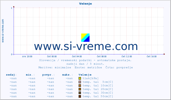 POVPREČJE :: Velenje :: temp. zraka | vlaga | smer vetra | hitrost vetra | sunki vetra | tlak | padavine | sonce | temp. tal  5cm | temp. tal 10cm | temp. tal 20cm | temp. tal 30cm | temp. tal 50cm :: zadnji dan / 5 minut.