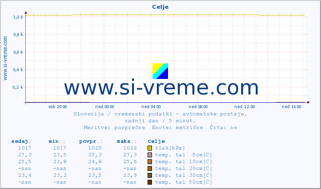 POVPREČJE :: Celje :: temp. zraka | vlaga | smer vetra | hitrost vetra | sunki vetra | tlak | padavine | sonce | temp. tal  5cm | temp. tal 10cm | temp. tal 20cm | temp. tal 30cm | temp. tal 50cm :: zadnji dan / 5 minut.